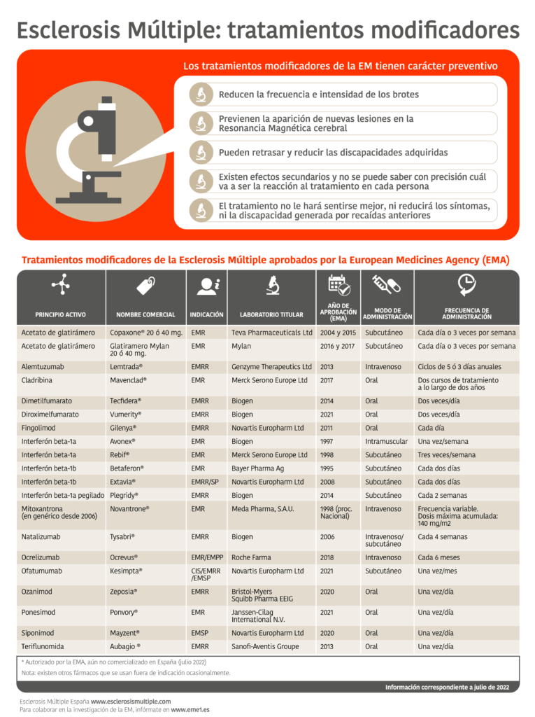 tratamientos modificadores 2022 nov