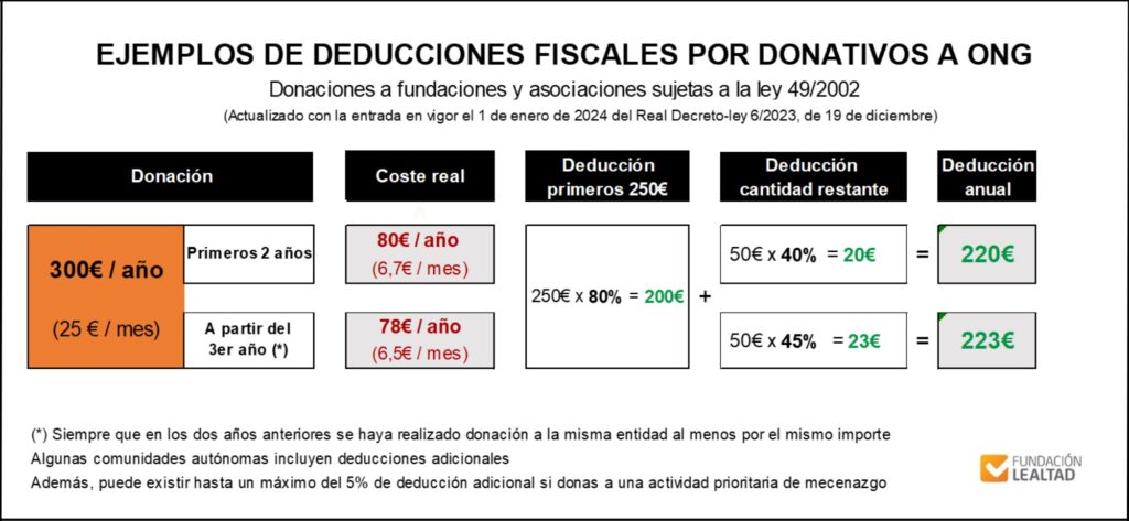 deducciones fiscales